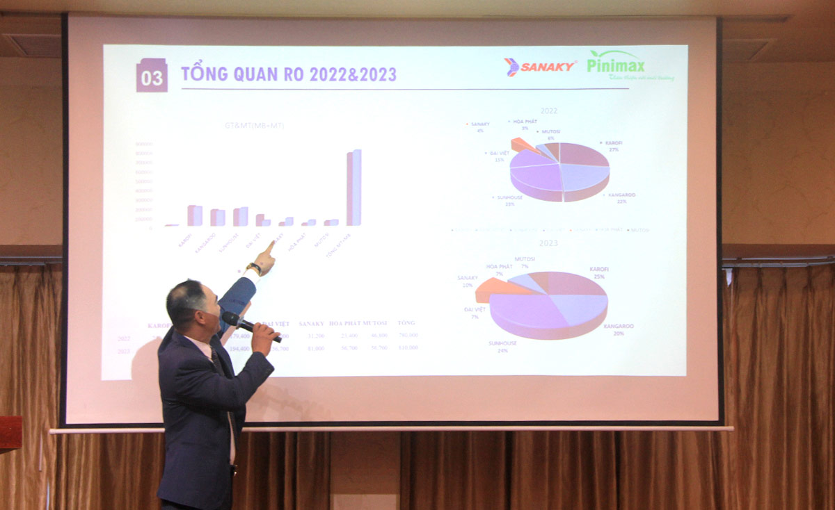 Anh Lê Văn Hậu - Giám đốc kinh doanh ngành hàng gia dụng miền Bắc đã đưa ra những nhìn nhận, đánh giá kết quả kinh doanh cho ngành hàng RO